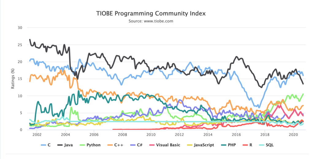 Popular programming languages in 2020.