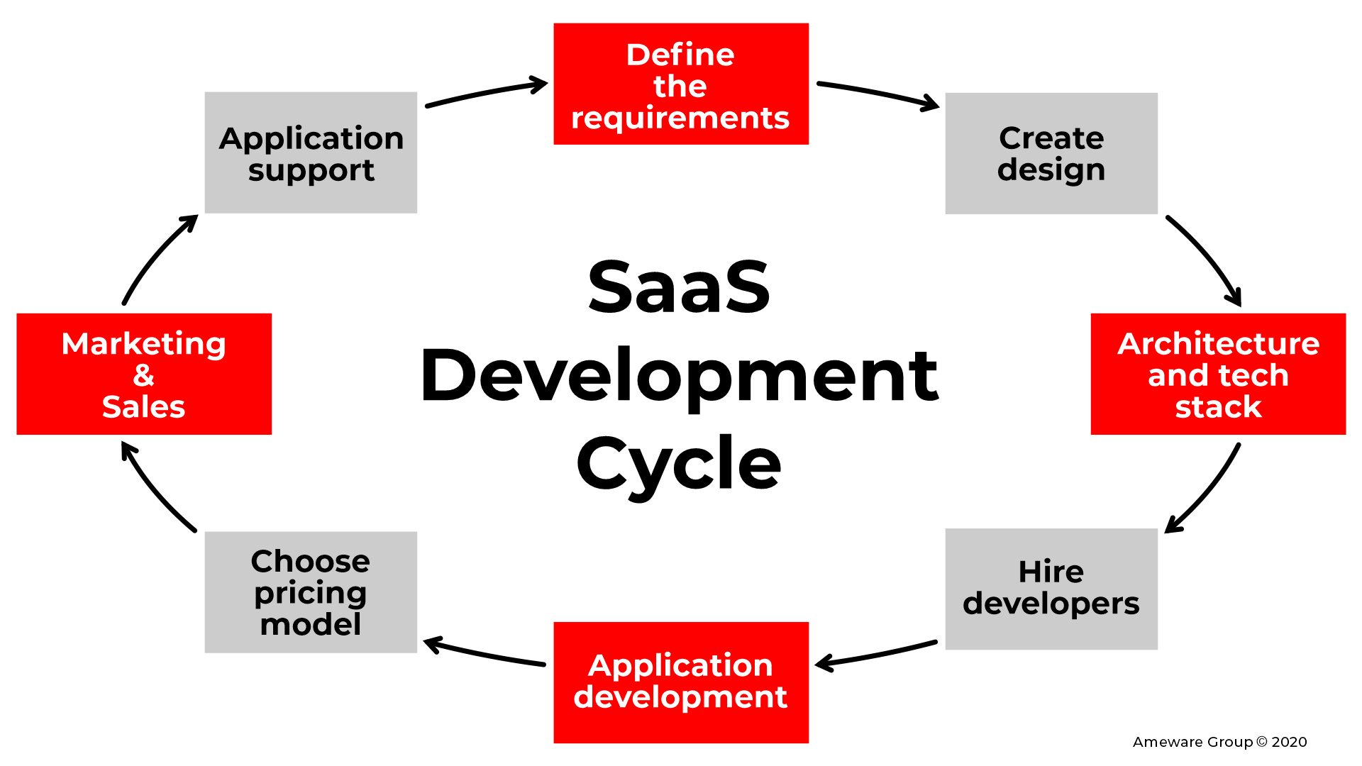 Software development guide on how to create a successful SaaS product